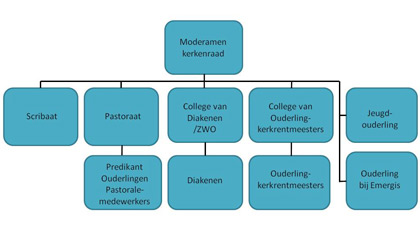 Organisatie